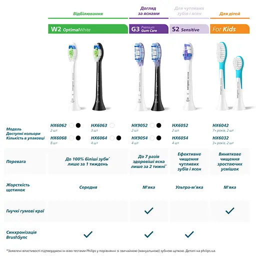 Насадки для іригатора Philips Sonicare HX3072/00 Compact Flosser 1000 - фото 3
