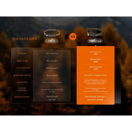 Фонарь налобный с красным светом Fenix ​​HM23 V2.0 300 лм - фото 19