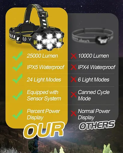 Налобный фонарь Victoper Head - 2023 Модернизированный 11 светодиодных факелов 25000 люмен Светодиодный супер яркий налобный - фото 4