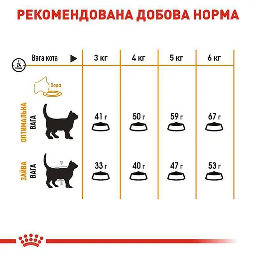 Сухий корм для кішок з проблемною шерстю Royal Canin Hair&Skin Care з куркою 3.2 кг + 800 г - фото 6