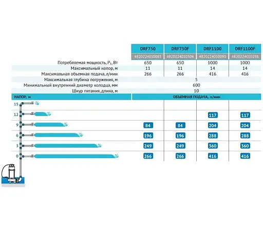 Дренажно-фекальний насос Rudes DRF 1100F - фото 3