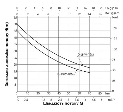 Насос самовсмоктувальний відцентровий Thermo Alliance D-JNWm-10M - фото 3