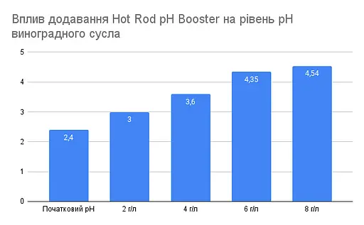 Регулятор кислотності сусла Hot Rod Distiller pH Booster 100 г - фото 2