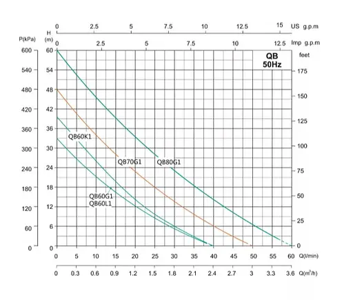 Насосна станція SHIMGE QB60G1+24L 0.37 кВт, Нmax 33 м, Qmax 40 л\хв - фото 2