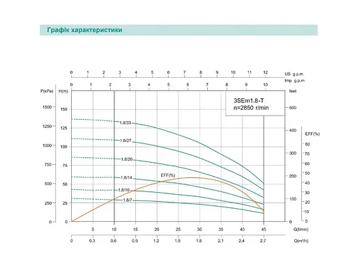 Свердловинний насос SHIMGE 3SEm 1.8/33T 1,1кВт Н 142(109)м Q 50(30)л/хв Ø75мм + 55 м кабелю - фото 2