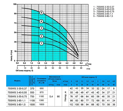 Свердловинний насос NPO 75 SWS 3-80-1,5 + муфта - фото 2