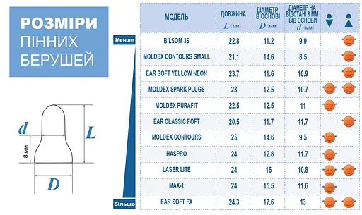 Беруші для сну 3М E.A.R. Soft FX SNR 39 дБ 10 пар (865-02-10p) - фото 2