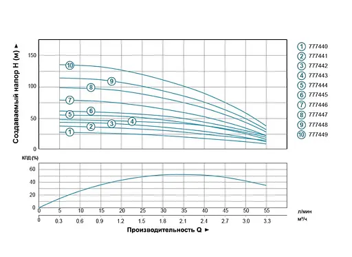 Насос центробежный скважинный DONGYIN 0.37кВт H 49(42)м Q 55(30)л/мин Ø102мм (кабель 35м) 777443 - фото 2