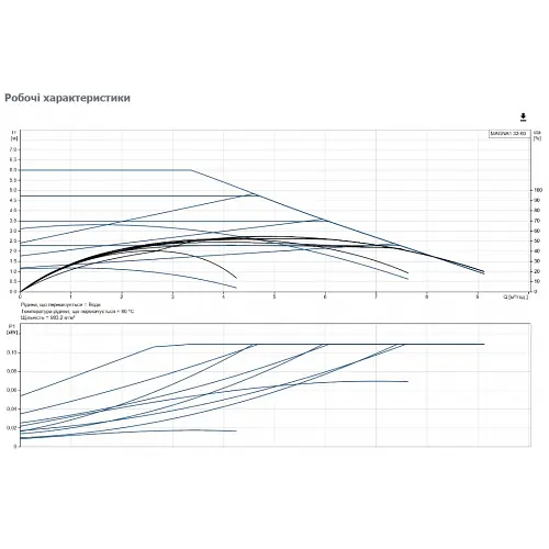 Циркуляционный насос Grundfos Magna1 32-60 180 (99221234) - фото 3