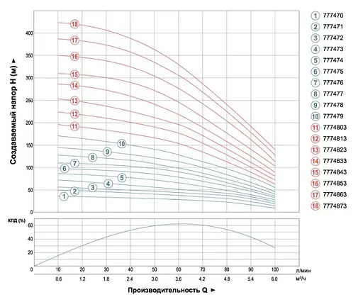 Насос відцентровий свердловинний DONGYIN 0.37кВт H 44(33)м Q 100(60)л/мин Ø102мм (кабель 25м) 777470 - фото 2