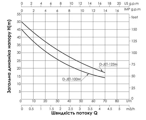 Насос самовсмоктувальний відцентровий Thermo Alliance D-JETm125M - фото 3