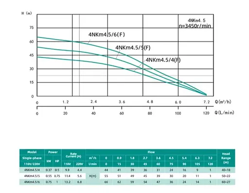 Колодязний насос SHIMGE 4NKm3/7-0.75 з нижнім забором Ø96 мм 0.75 кВт, Qmax 80 л/хв, Нmax 52 м + кабель 45 м - фото 2