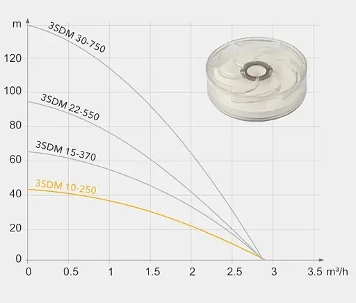 Свердловинний насос Tekk Haus 3SDM 22/550 + кабель 40 м + пульт - фото 3