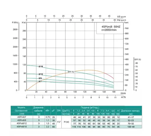 Свердловинний насос SHIMGE 4SP(m) 8/7-0.75 кВт, Н46(30)м, Q180(120) л/хв, Ø96 мм - фото 2