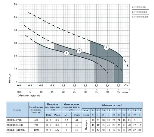 Насосна станція NPO AUJET 110B/24L - фото 2