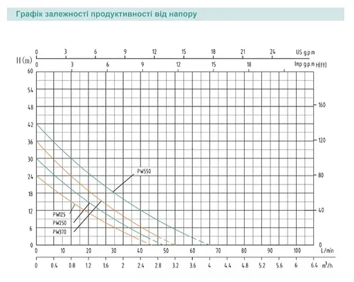 Насосна станція SHIMGE PW370, Hmax 36 м, Qmax 40 л/хв - фото 2