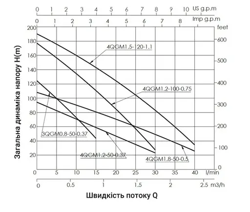 Насос свердловинний шнековий Thermo Alliance 4QGM1,2-100-0,75 (TA4QGM12100075075) - фото 2