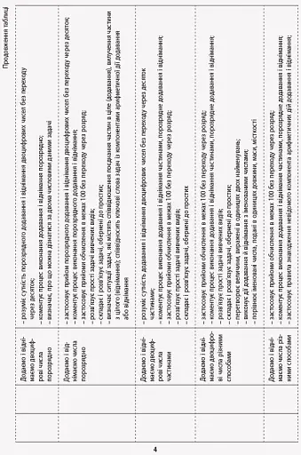 Математика. 2 клас. Орієнтовний календарно-тематичний план до підручника Світлани Скворцової, Оксани Онопрієнко - фото 5