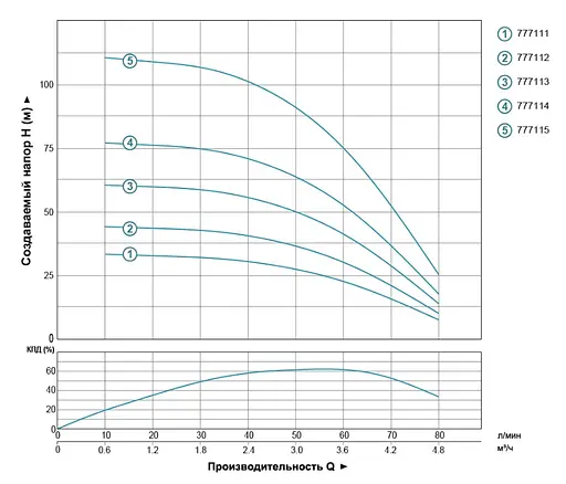 Насос відцентровий свердловинний DONGYIN 0.37кВт H 45(36)м Q 80(50)л/мин Ø94мм 777112 - фото 2