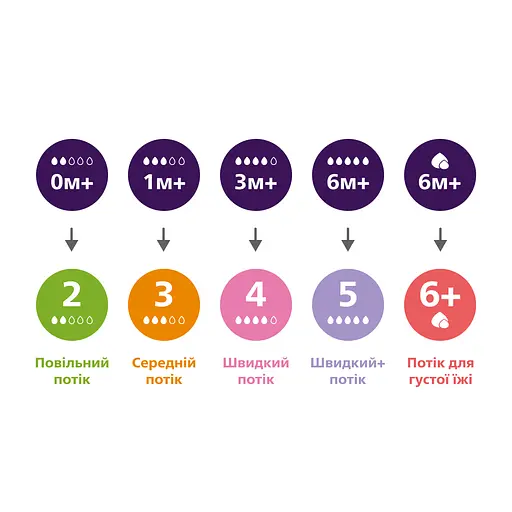 Уцінка. Скляна пляшечка для годування Philips AVENT Natural Природний потік 120 мл (SCY930/01) - фото 8