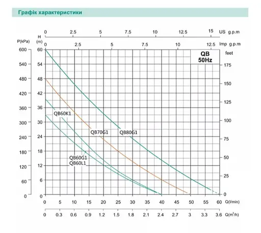 Вихровий насос Shimge QB70G1, 0.55кВт, Нmax=48м, Qmax=50л/хв - фото 2