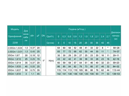 Свердловинний насос SHIMGE 3SG(m) 1.8/14-0.37 кВт, Н 60(46)м, Q 45(30)л/хв, Ø75 мм + кабель 35 м - фото 3
