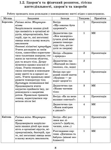 Розгорнутий перспективний план. Середній дошкільний вік. Весна. Сучасна дошкільна освіта - фото 7