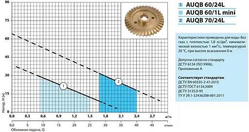 Насосна станція NPO AUQB 60/24L - фото 2