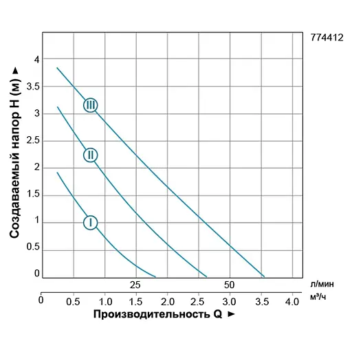 Циркуляционный насос Leo 3.0 LRP25-40/130 774413 - фото 2