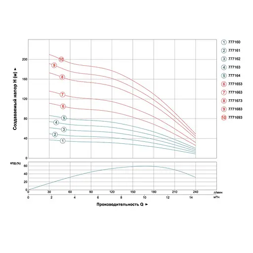 Насос відцентровий свердловинний DONGYIN 4SD10/28 380В 5.5кВт H 173(120)м Q 240(165)л/хв Ø102мм (з 3х ЧАСТИН) (7771673) - фото 2