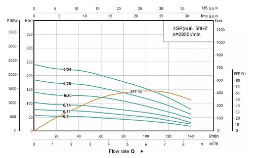 Свердловинний насос SHIMGE 4SP 6/34-4 380В 4 кВт Н241(153)м Q140(100)л/хв (насос+пульт) + 3 м кабелю - фото 2