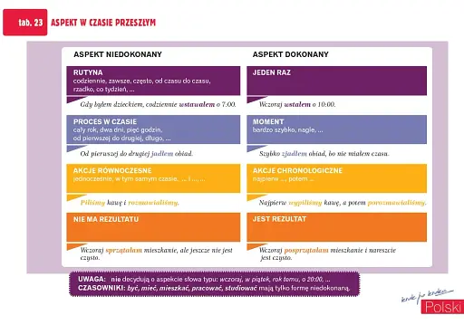 Polski, krok po kroku. Tablice gramatyczne - фото 3