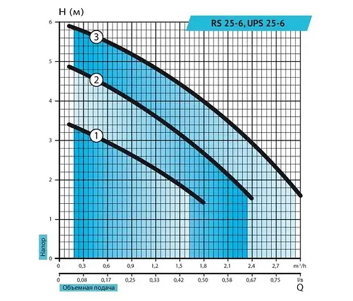 Циркуляционный насос Rudes UPS 25-6-180 - фото 2