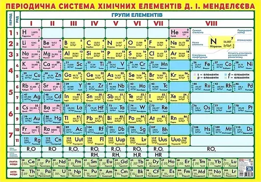 Плакат. Короткоперіодична система хімічних елементів