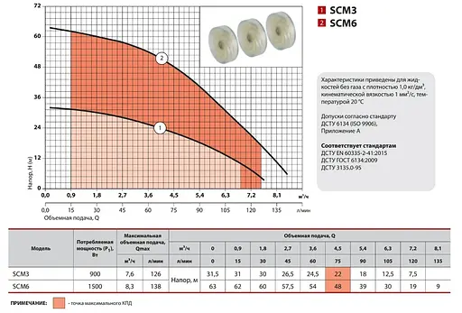 Колодязний насос NPO SCM 3 - фото 2