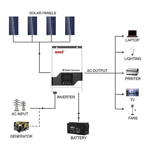 UPS ИБП гибридный инвертор MUST PV181512VPM, 1500W, 12V, ток заряда 10/20A - фото 2