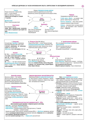 Історія України. Повний курс у 49 таблицях. Опорний конспект - фото 7