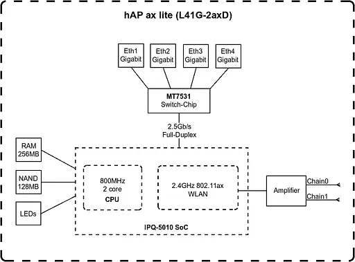 MikroTiK Маршрутизатор hAP ax lite - фото 4
