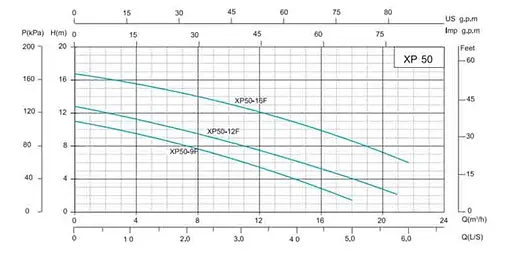 Циркуляционный насос Shimge XP50-16F-280 - фото 2