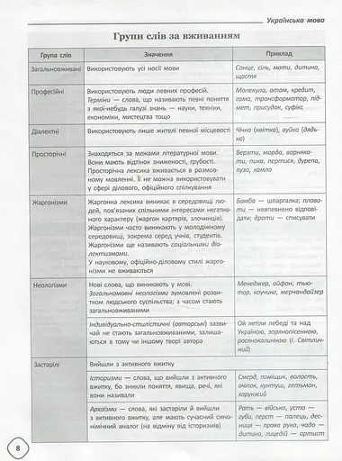 Довідник школяра з української мови та літератури. 5-9 класи - фото 10