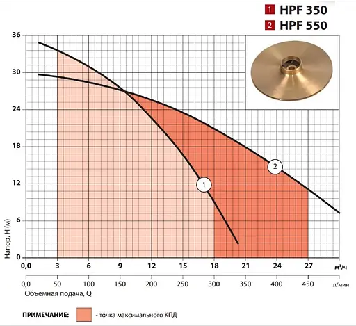 Центробежный насос Sprut HPF 550 - фото 2