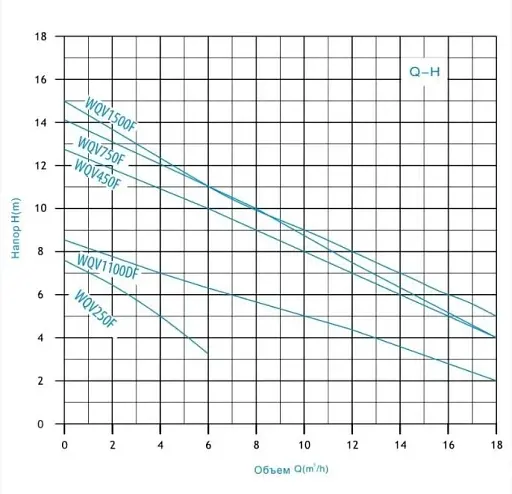 Насос дренажно-фекальний Zegor WQV450F з поплавком 0,45 кВт H13m 30412 - фото 3