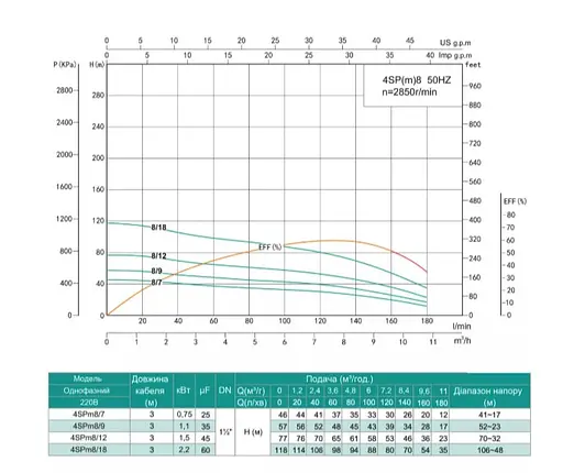 Свердловинний насос SHIMGE 4SP(m) 8/18-2.2 кВт, Н118(80)м, Q180(120) л/хв, Ø96 мм - фото 2
