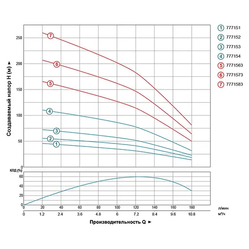 Насос відцентровий свердловинний DONGYIN 4SDm8/9 1.1кВт H 57(35)м Q 180(133)л/хв Ø102мм (777152) - фото 2