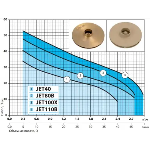 Поверхневий насос NPO JET100X - фото 3