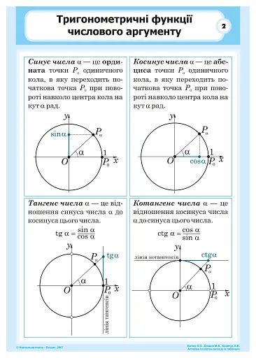 Алгебра і початки аналізу в таблицях - фото 3