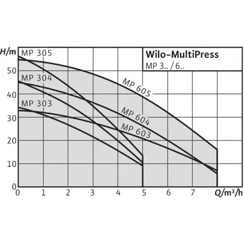 Поверхневий насос Wilo MP 604 1F (4032131) - фото 2