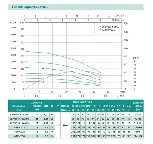 Свердловинний насос SHIMGE 4SP(m) 2/22-1.1 кВт, Н 162(124)м, Q 55(30)л/хв, Ø96 мм + кабель 65 м - фото 2