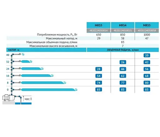 Цетробежный насос Rudes MRS3 - фото 3