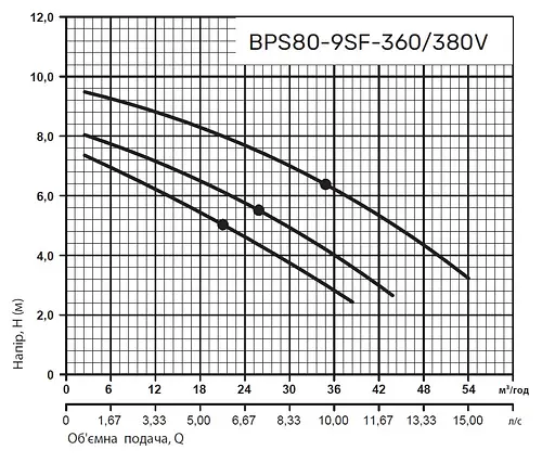 Циркуляционный насос NPO BPS80-9SF-360/380V - фото 3